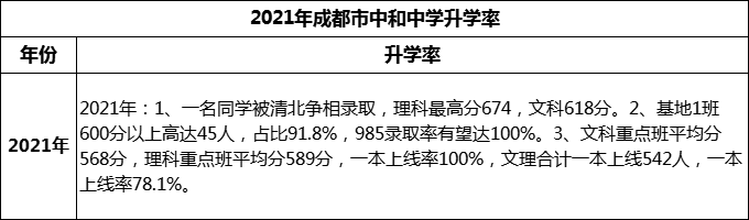2024年成都市中和中學(xué)升學(xué)率怎么樣？