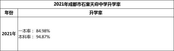 2024年成都市石室天府中學升學率怎么樣？