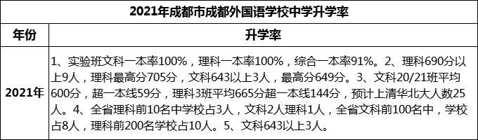 2023年成都市成都外國(guó)語學(xué)校升學(xué)率怎么樣？