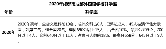 2023年成都市成都外國(guó)語學(xué)校升學(xué)率怎么樣？