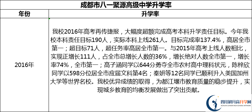 2024年成都市八一聚源高級(jí)中學(xué)升學(xué)率怎么樣？