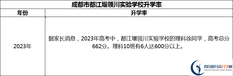 2024年成都市都江堰領(lǐng)川實(shí)驗(yàn)學(xué)校升學(xué)率怎么樣？