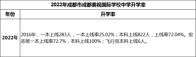 2023年成都市成都美視國(guó)際學(xué)校升學(xué)率怎么樣？