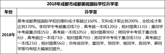 2023年成都市成都美視國(guó)際學(xué)校升學(xué)率怎么樣？