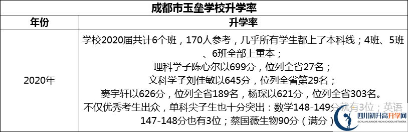 2024年成都市都江堰玉壘學(xué)校升學(xué)率怎么樣？