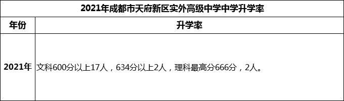 2024年成都市天府新區(qū)實外高級中學(xué)升學(xué)率怎么樣？