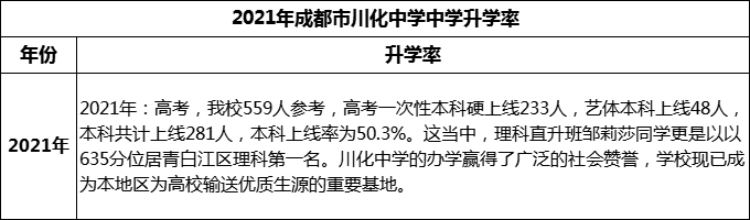 2024年成都市川化中學(xué)升學(xué)率怎么樣？