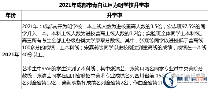 2024年成都市青白江區(qū)為明學(xué)校升學(xué)率怎么樣？