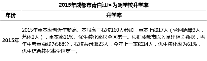 2024年成都市青白江區(qū)為明學(xué)校升學(xué)率怎么樣？