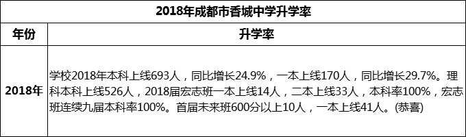 2024年成都市香城中學(xué)升學(xué)率怎么樣？
