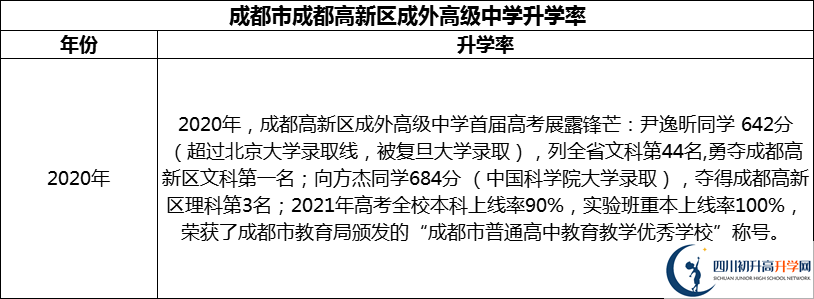 2024年成都市成都高新區(qū)成外高級(jí)中學(xué)升學(xué)率怎么樣？