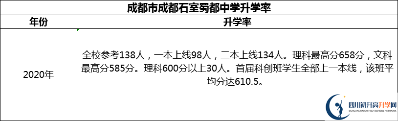 2024年成都市成都石室蜀都中學(xué)升學(xué)率怎么樣？