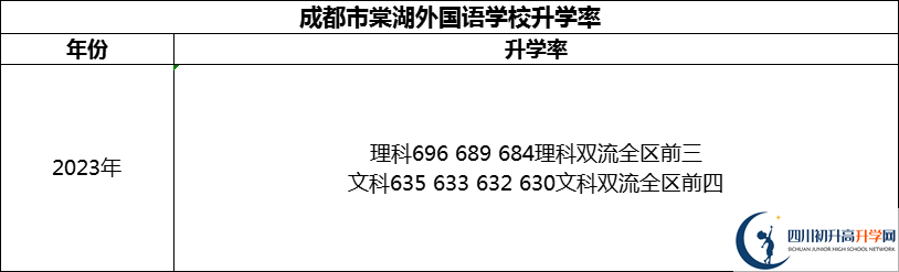 2024年成都市成都棠湖外國語學(xué)校升學(xué)率怎么樣？