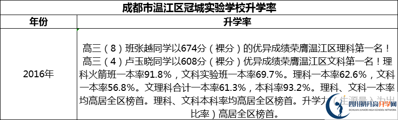 2024年成都市溫江區(qū)冠城實(shí)驗(yàn)學(xué)校升學(xué)率怎么樣？