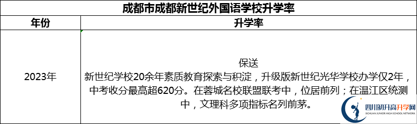 2024年成都市成都新世紀外國語學(xué)校升學(xué)率怎么樣？