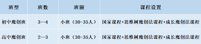 2024年成都市成都美視國(guó)際學(xué)校班級(jí)如何設(shè)置？