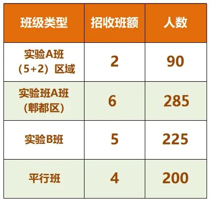 2024年成都市郫縣四中班級如何設(shè)置？