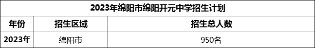 2024年綿陽市綿陽開元中學招生計劃是多少？