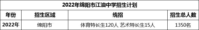 2024年綿陽市江油中學(xué)招生計劃是多少？