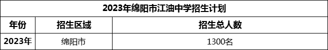 2024年綿陽市江油中學(xué)招生計劃是多少？