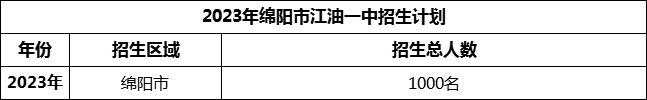 2024年綿陽市江油一中招生計(jì)劃是多少？