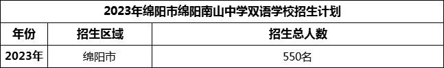 2024年綿陽市綿陽南山中學(xué)雙語學(xué)校招生計(jì)劃是多少？