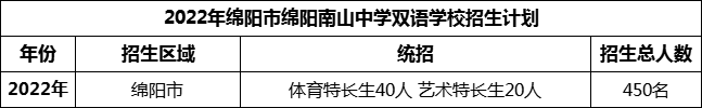2024年綿陽市綿陽南山中學(xué)雙語學(xué)校招生計(jì)劃是多少？