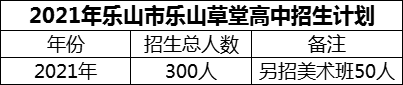 2024年樂山市樂山草堂高中招生計劃是多少？