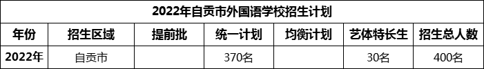 2024年自貢市外國(guó)語(yǔ)學(xué)校招生計(jì)劃是多少？