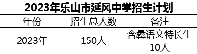 2024年樂山市延風中學招生計劃是多少？