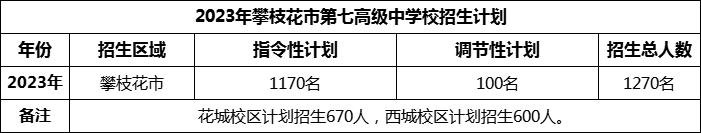 2024年攀枝花市第七高級(jí)中學(xué)校招生計(jì)劃是多少？