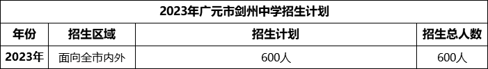 2024年廣元市劍州中學(xué)招生計劃是多少？