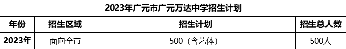 2024年廣元市廣元萬達中學(xué)招生計劃是多少？
