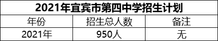 2024年宜賓市第四中學(xué)招生計(jì)劃是多少？