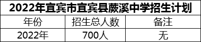 2024年宜賓市宜賓縣蕨溪中學招生計劃是多少？