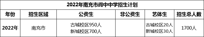 2024年南充市閬中中學(xué)招生計(jì)劃是多少？