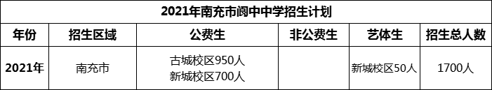 2024年南充市閬中中學(xué)招生計(jì)劃是多少？