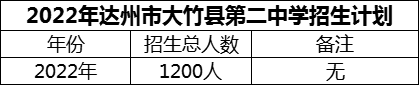 2024年達(dá)州市大竹縣第二中學(xué)招生計(jì)劃是多少？