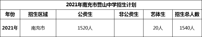 2024年南充市營山中學(xué)招生計(jì)劃是多少？
