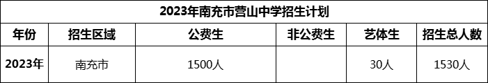 2024年南充市營山中學(xué)招生計(jì)劃是多少？