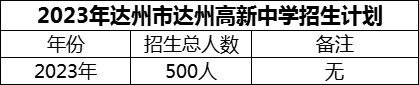 2024年達州市達州高新中學招生計劃是多少？