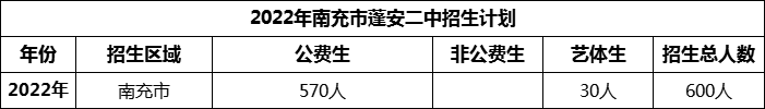 2024年南充市蓬安二中招生計劃是多少？
