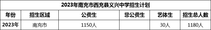 2024年南充市西充縣義興中學(xué)招生計(jì)劃是多少？