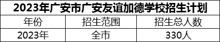 2024年廣安市廣安友誼加德學校招生計劃是多少？