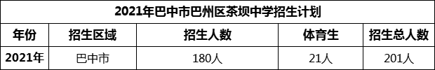 2024年巴中市巴州區(qū)茶壩中學(xué)招生計(jì)劃是多少？