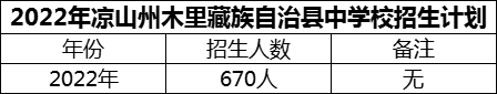 2024年涼山州木里藏族自治縣中學(xué)校招生計劃是多少？