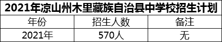 2024年涼山州木里藏族自治縣中學(xué)校招生計劃是多少？