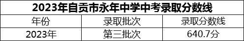 2024年自貢市永年中學(xué)招生分?jǐn)?shù)是多少分？