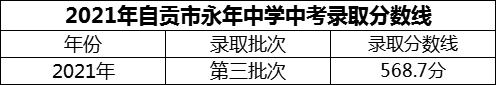 2024年自貢市永年中學(xué)招生分?jǐn)?shù)是多少分？