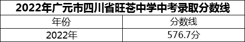 2024年廣元市四川省旺蒼中學(xué)招生分?jǐn)?shù)是多少分？